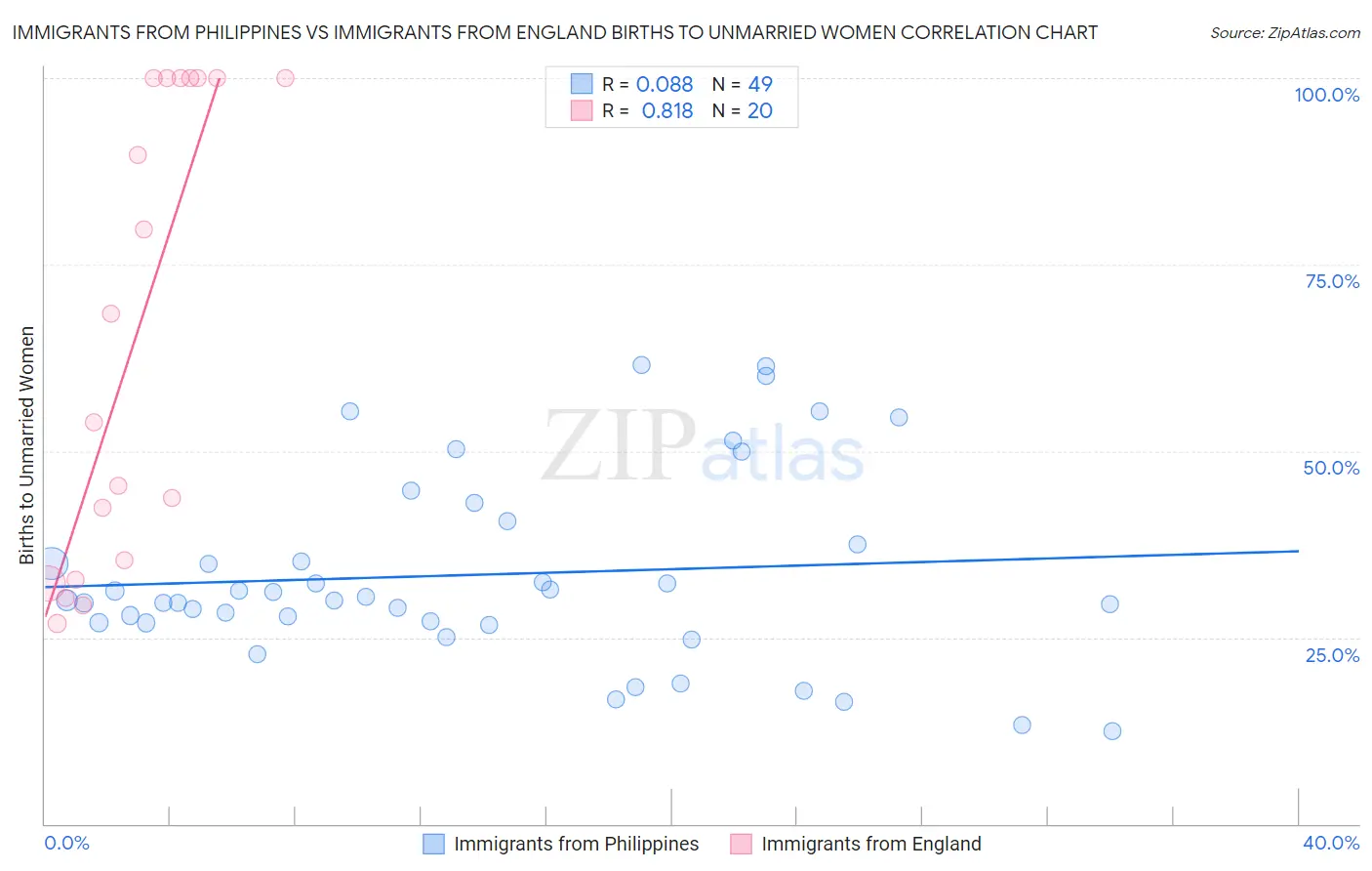 Immigrants from Philippines vs Immigrants from England Births to Unmarried Women