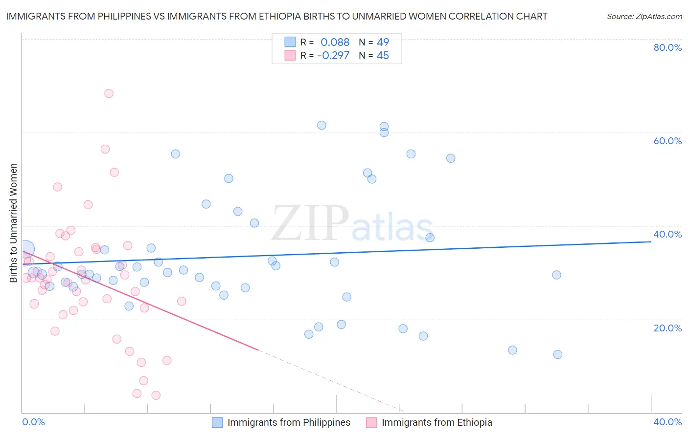 Immigrants from Philippines vs Immigrants from Ethiopia Births to Unmarried Women