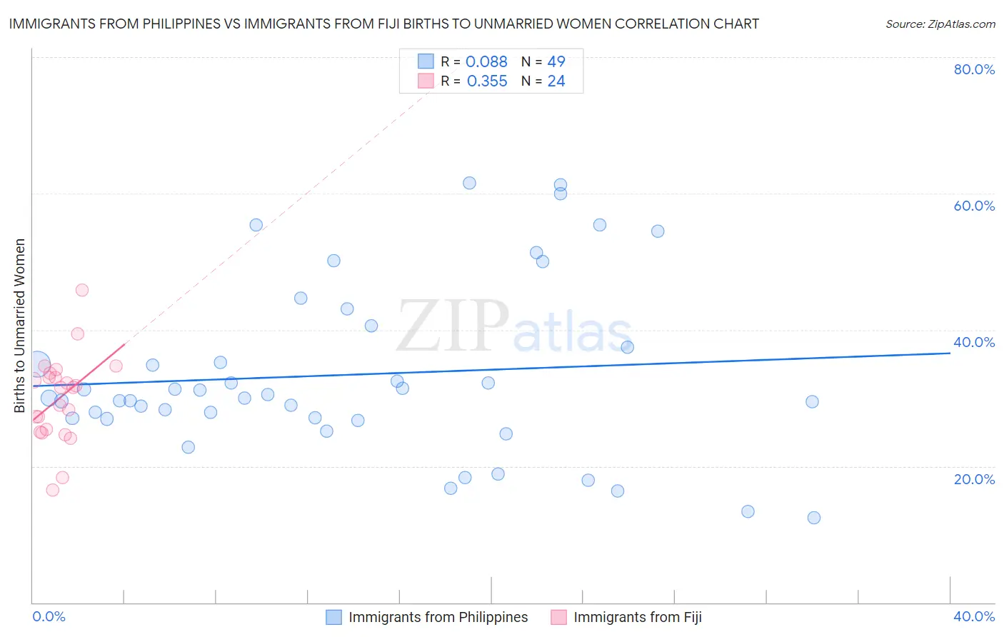 Immigrants from Philippines vs Immigrants from Fiji Births to Unmarried Women