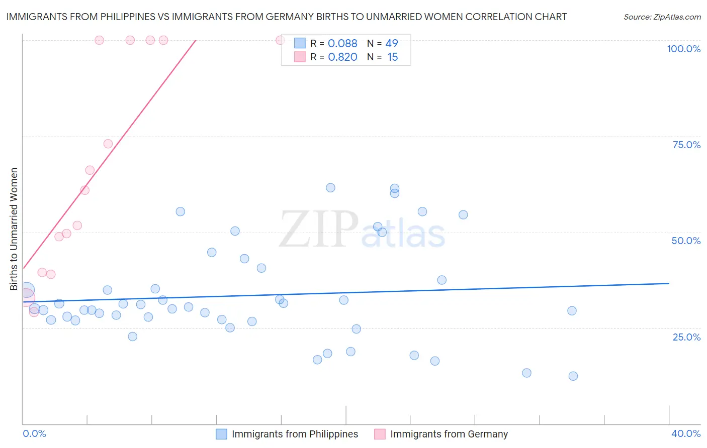 Immigrants from Philippines vs Immigrants from Germany Births to Unmarried Women