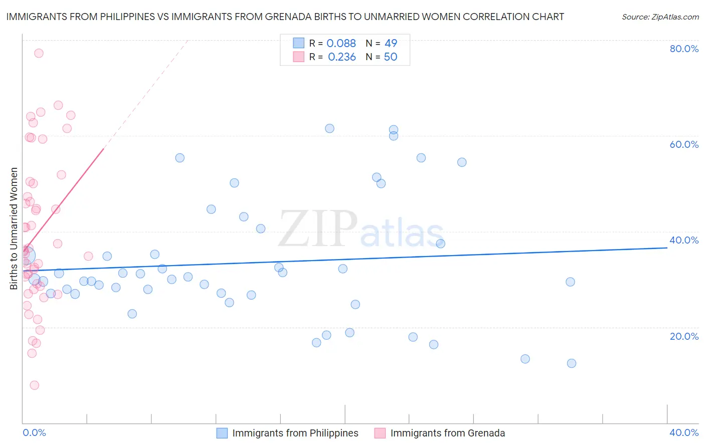 Immigrants from Philippines vs Immigrants from Grenada Births to Unmarried Women