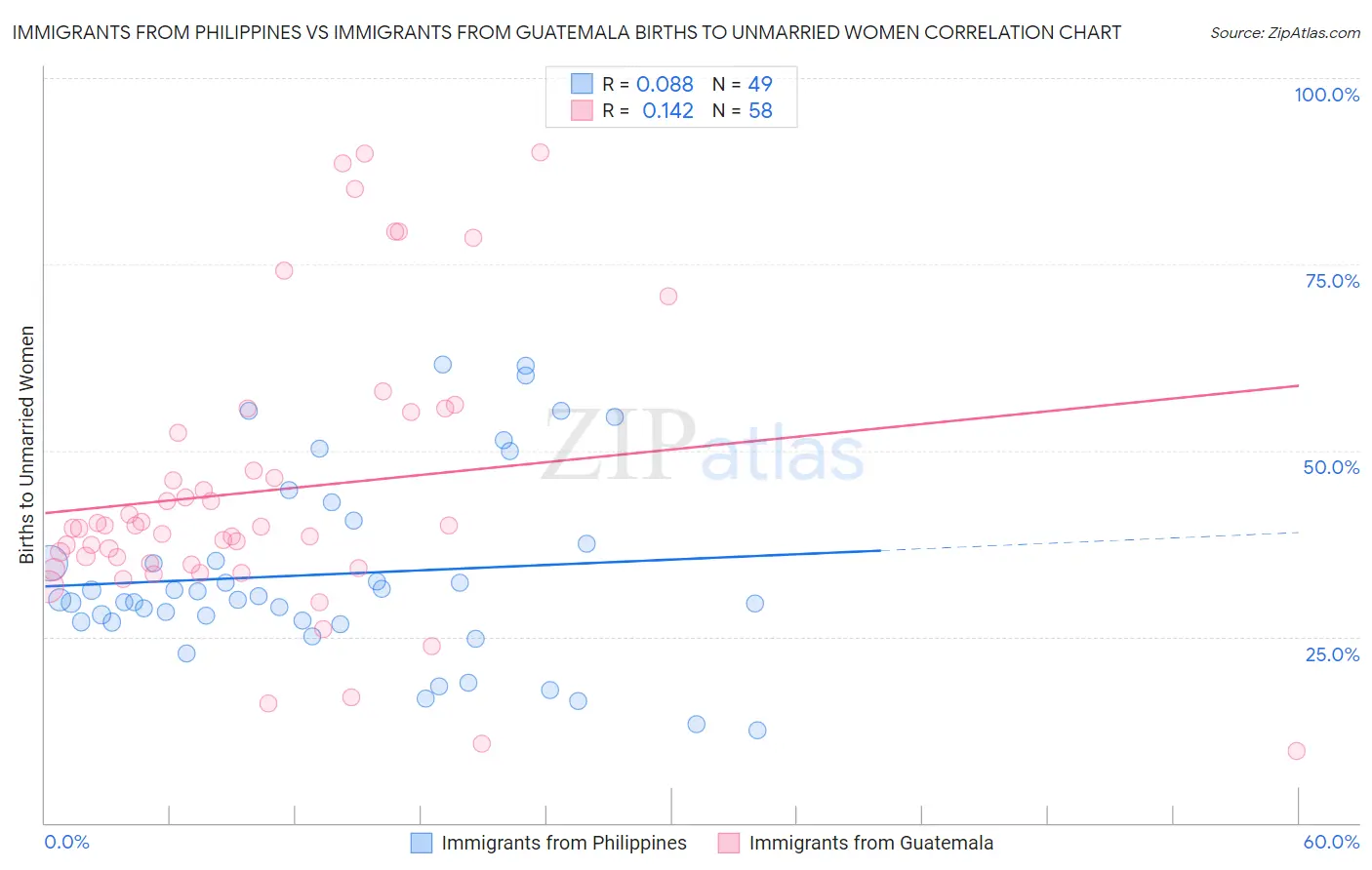 Immigrants from Philippines vs Immigrants from Guatemala Births to Unmarried Women