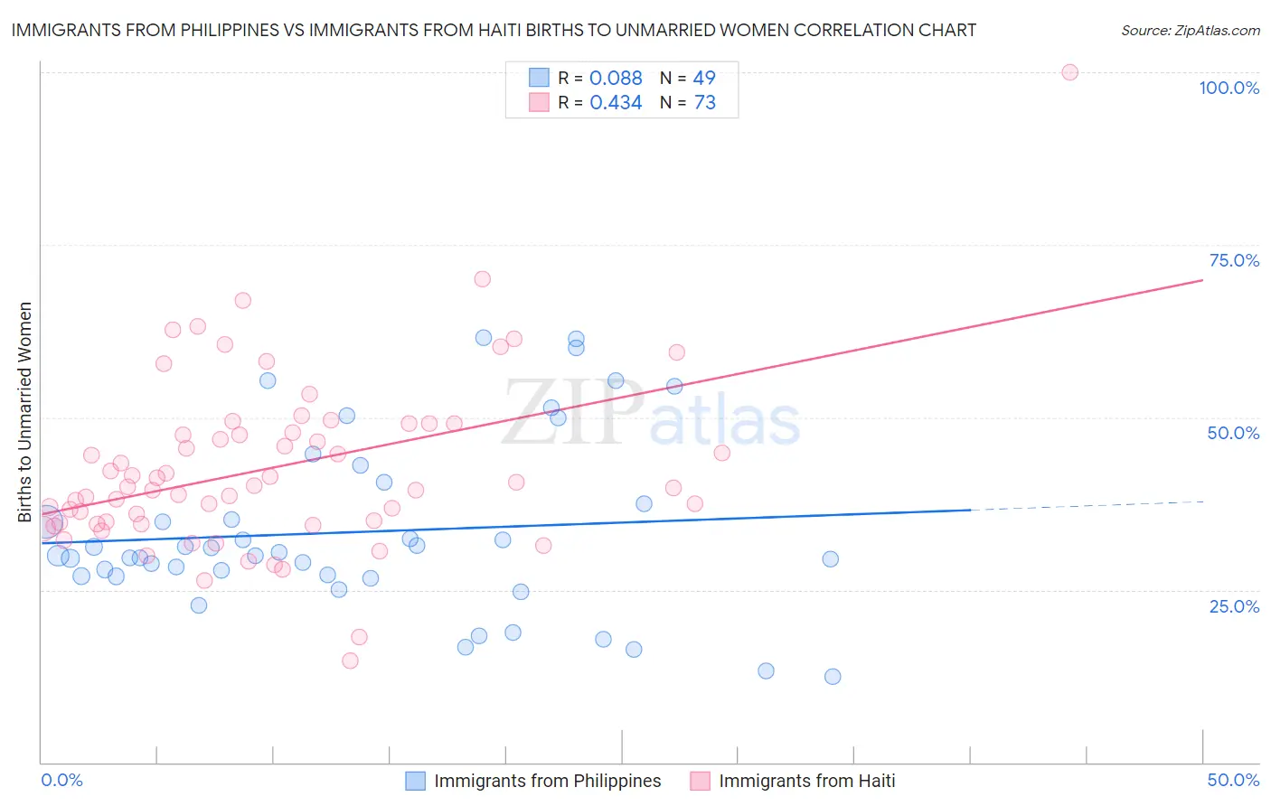 Immigrants from Philippines vs Immigrants from Haiti Births to Unmarried Women