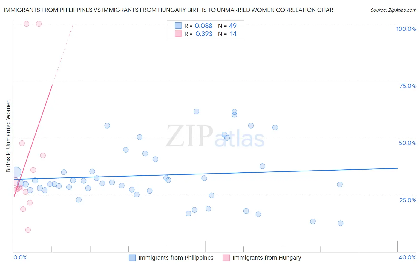 Immigrants from Philippines vs Immigrants from Hungary Births to Unmarried Women