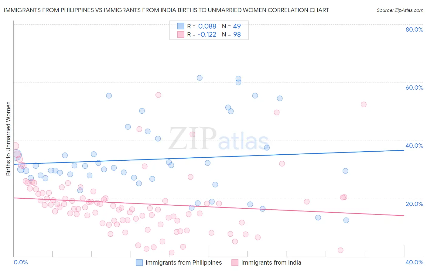 Immigrants from Philippines vs Immigrants from India Births to Unmarried Women