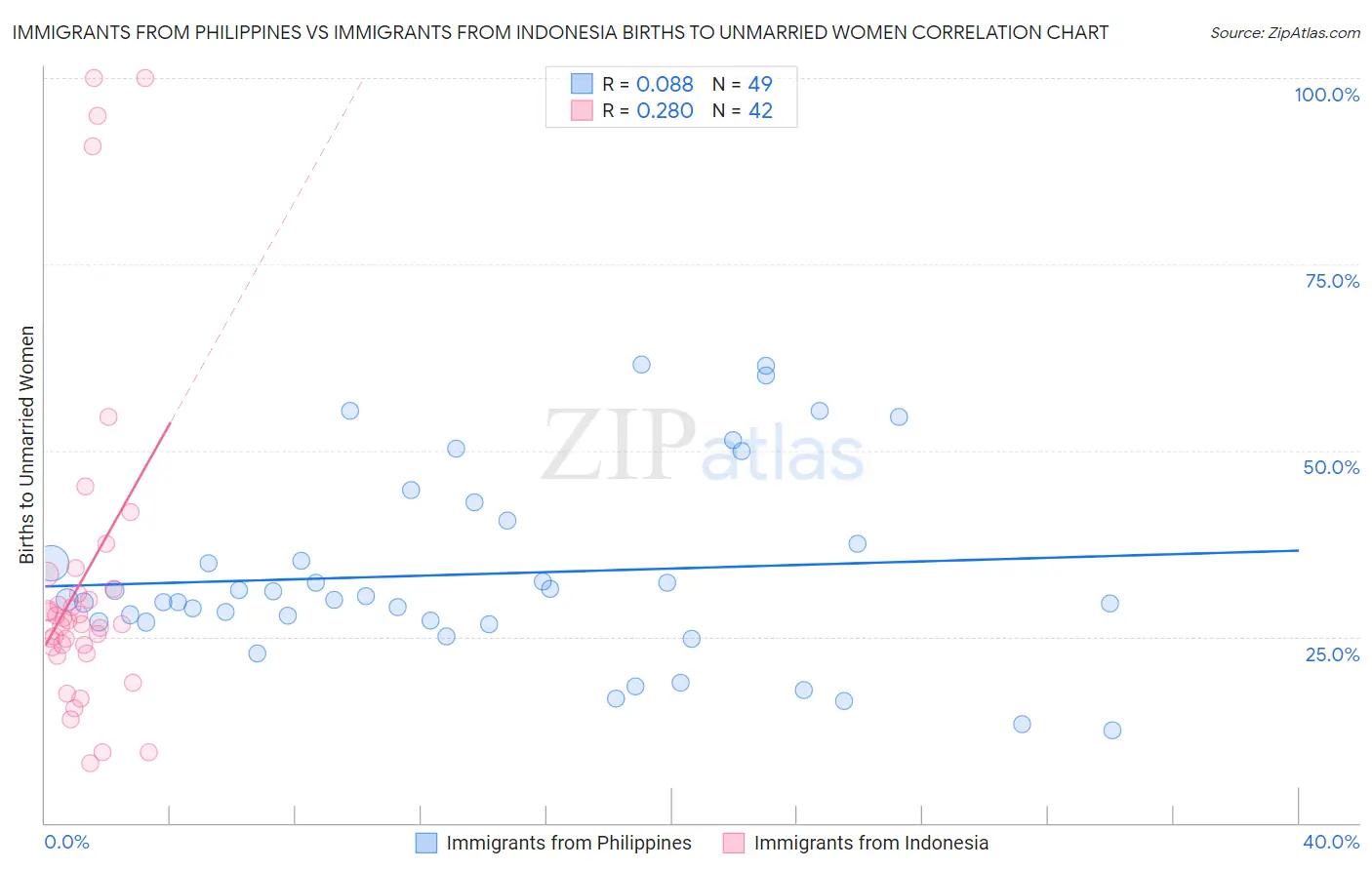 Immigrants from Philippines vs Immigrants from Indonesia Births to Unmarried Women