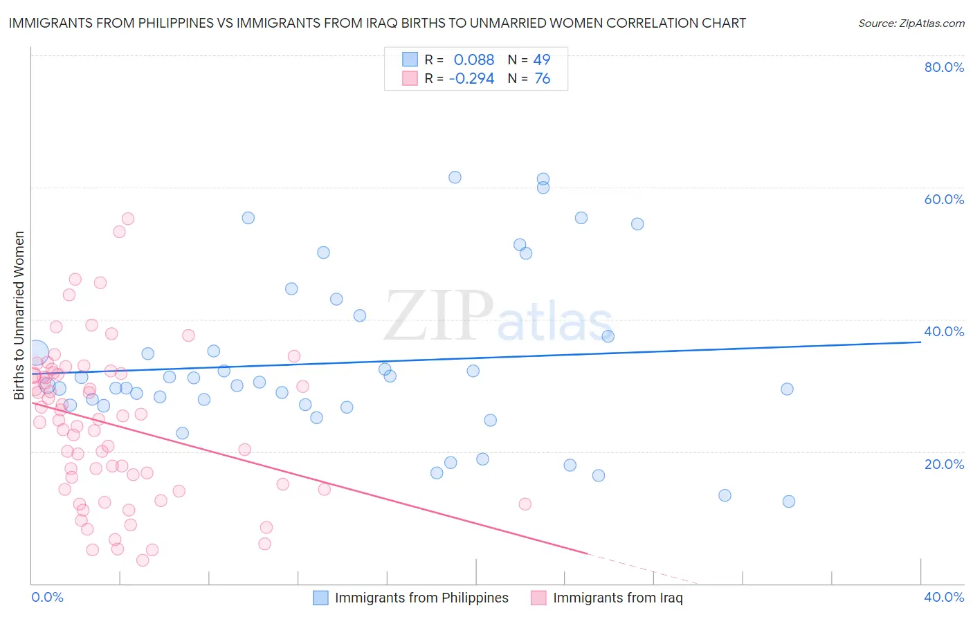 Immigrants from Philippines vs Immigrants from Iraq Births to Unmarried Women