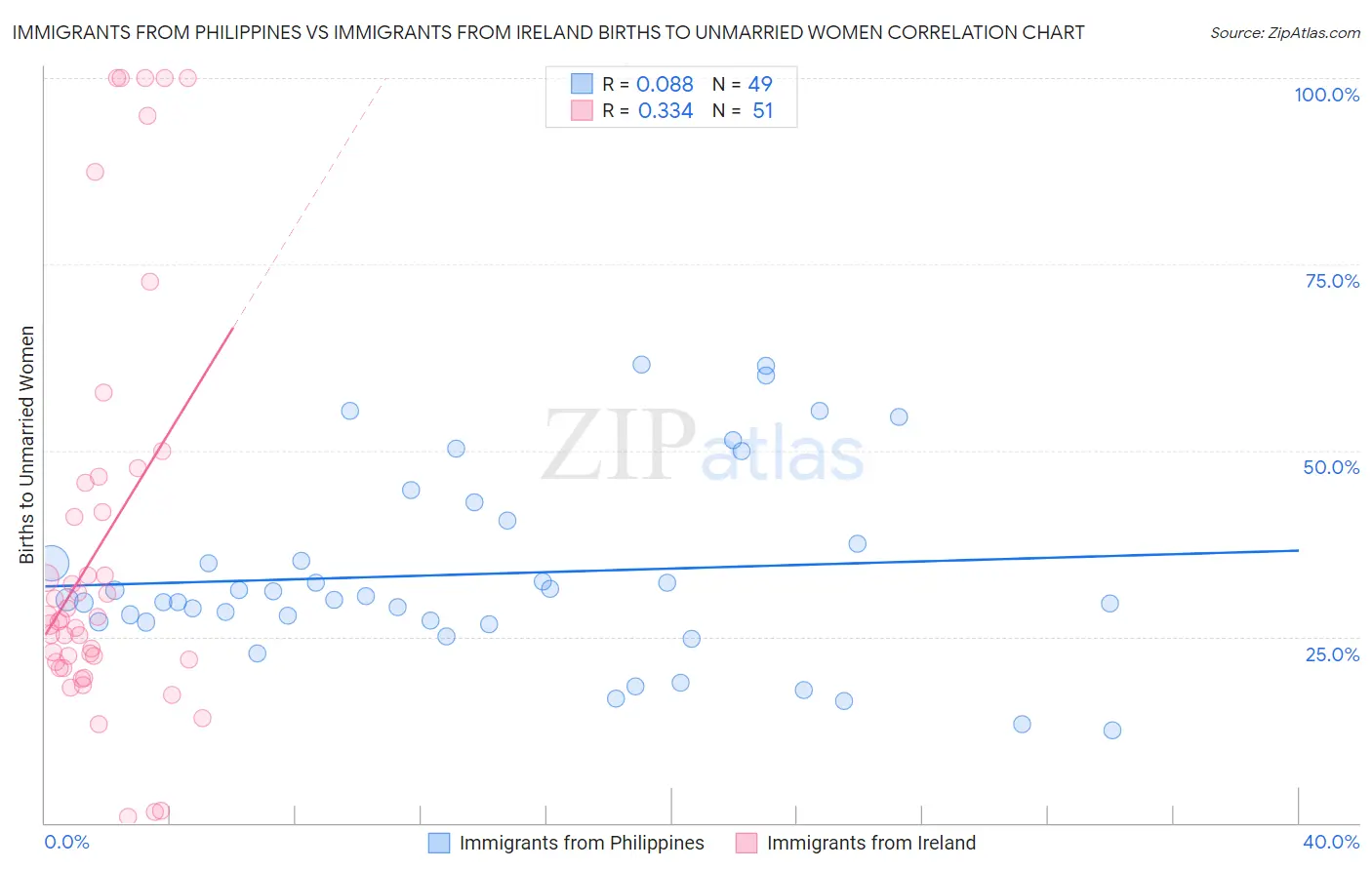 Immigrants from Philippines vs Immigrants from Ireland Births to Unmarried Women