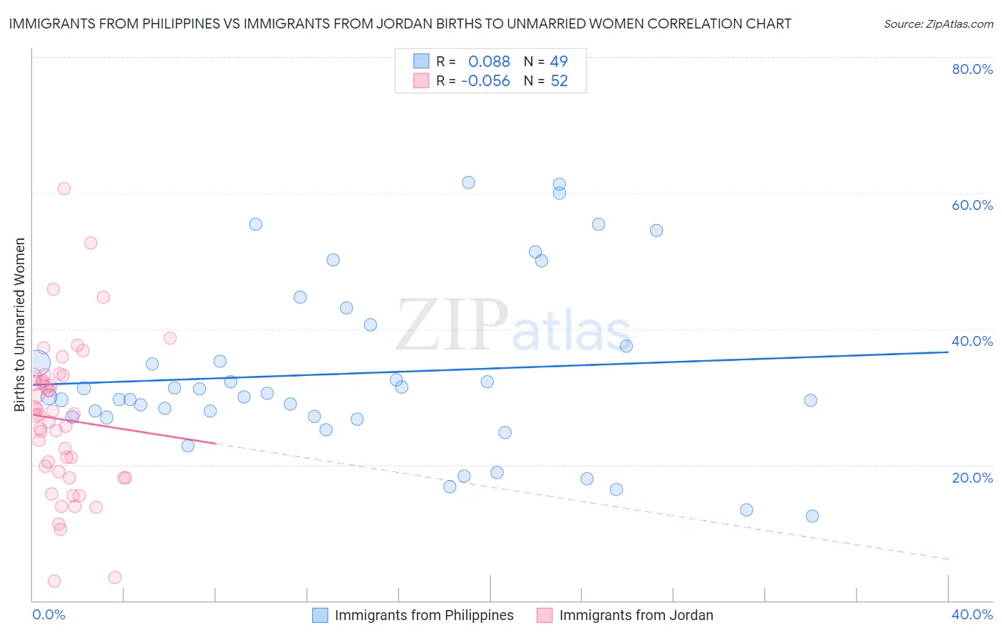 Immigrants from Philippines vs Immigrants from Jordan Births to Unmarried Women