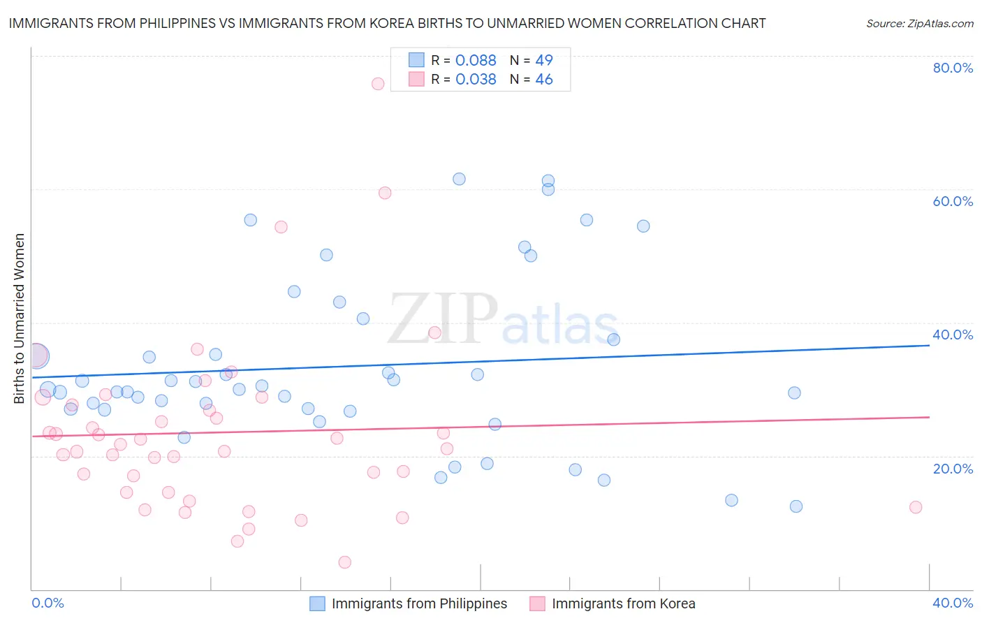 Immigrants from Philippines vs Immigrants from Korea Births to Unmarried Women