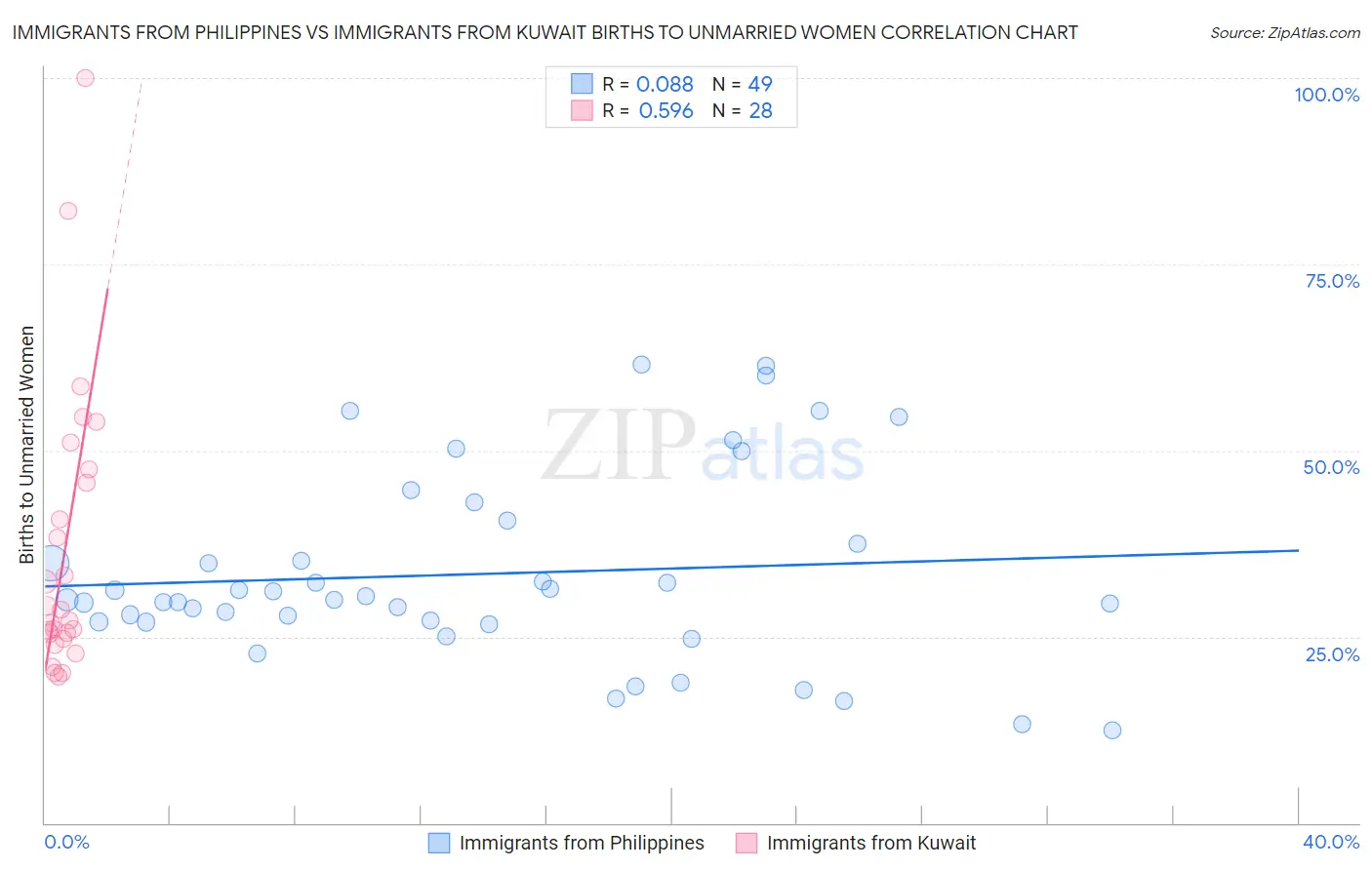 Immigrants from Philippines vs Immigrants from Kuwait Births to Unmarried Women