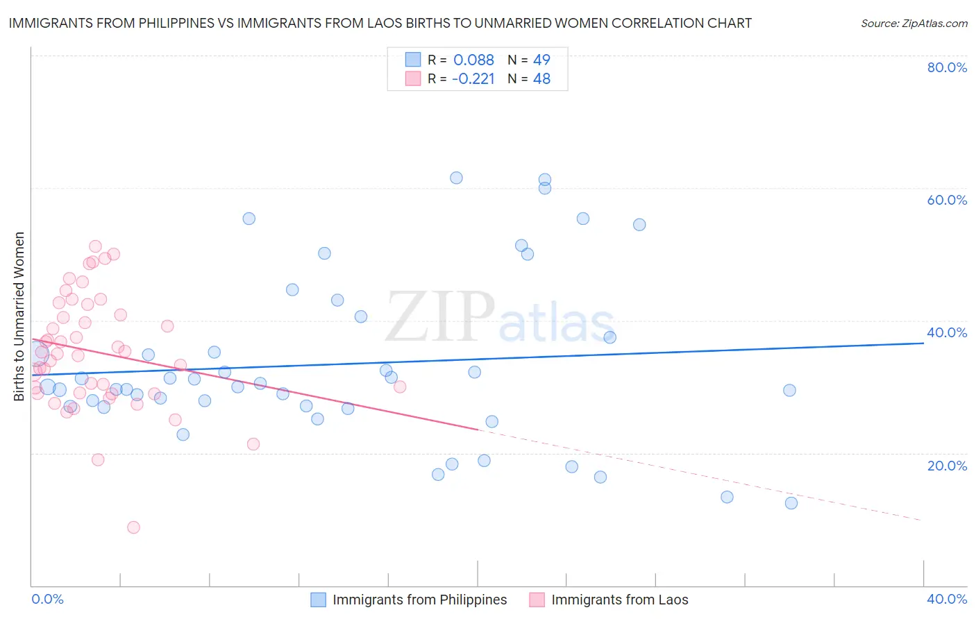 Immigrants from Philippines vs Immigrants from Laos Births to Unmarried Women