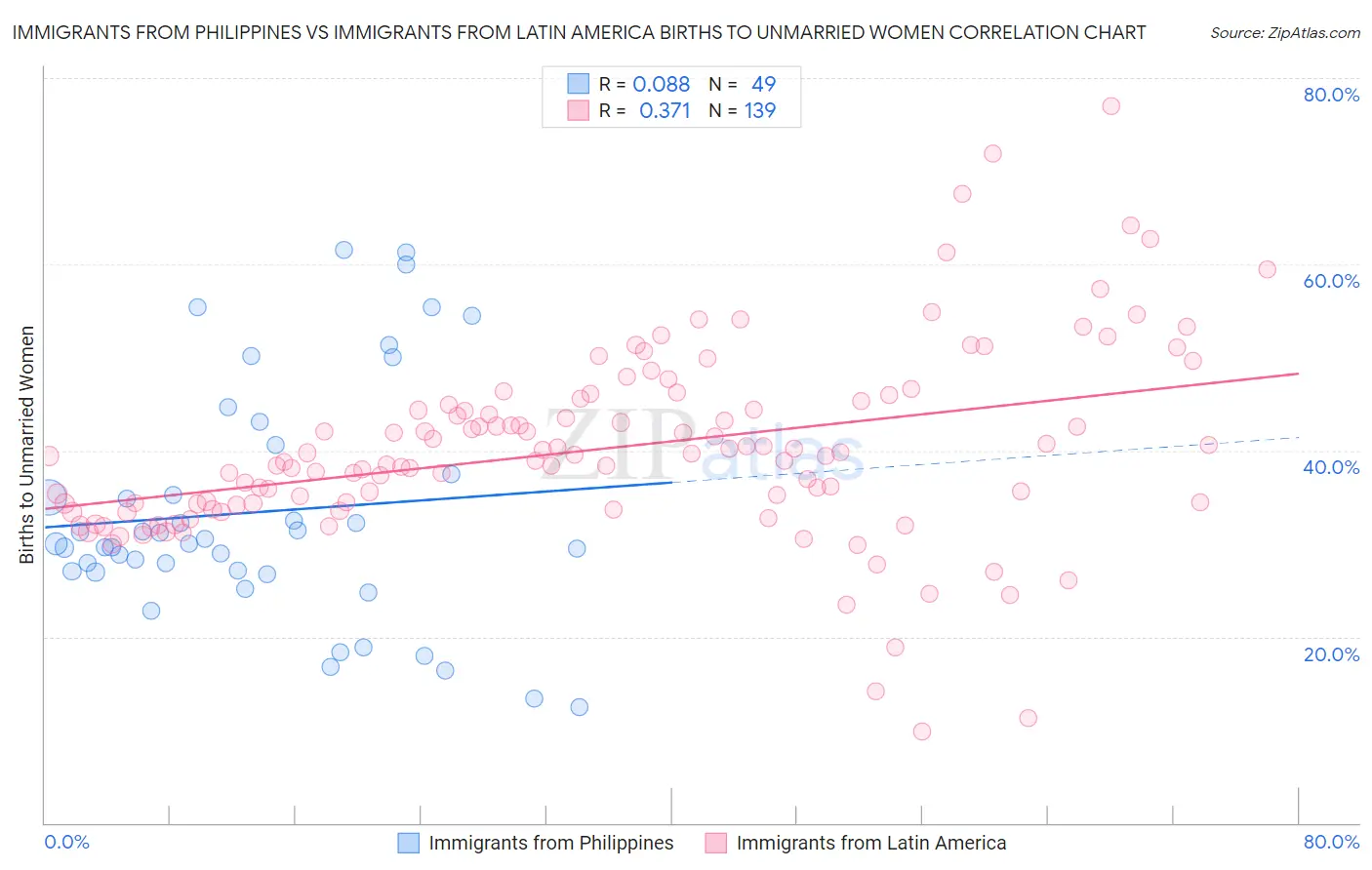 Immigrants from Philippines vs Immigrants from Latin America Births to Unmarried Women