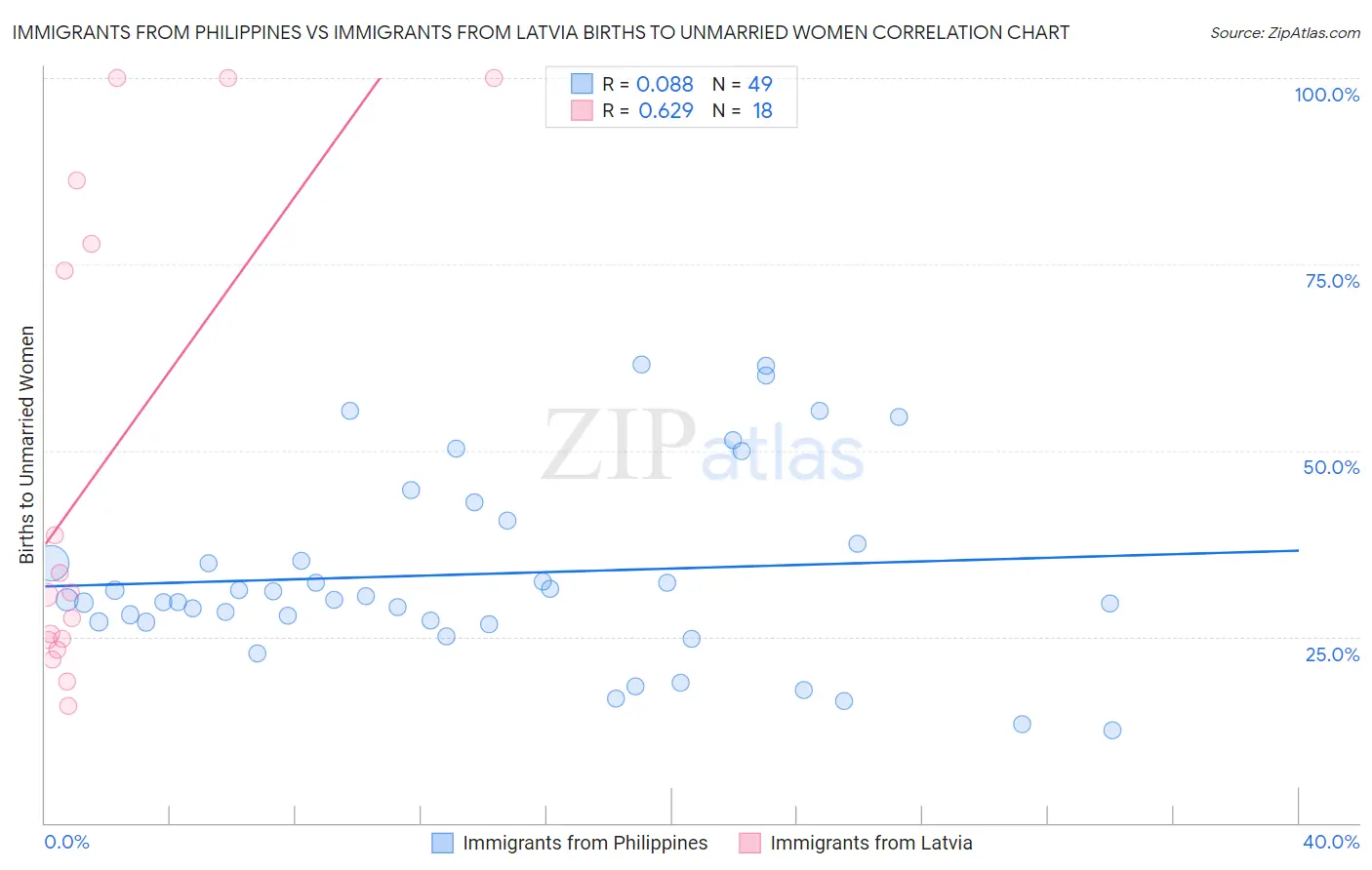 Immigrants from Philippines vs Immigrants from Latvia Births to Unmarried Women