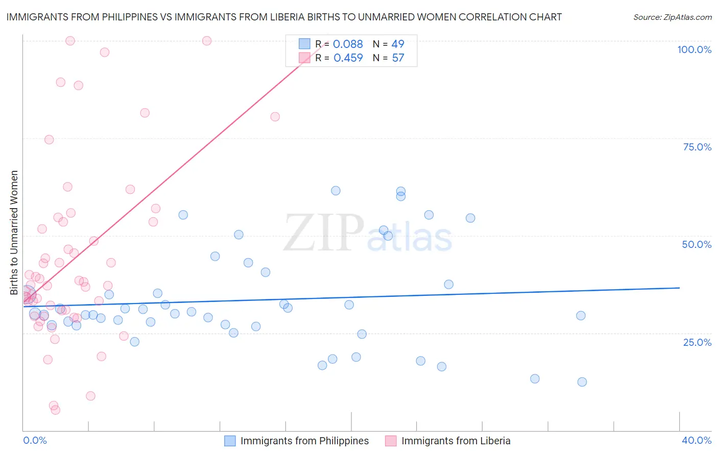 Immigrants from Philippines vs Immigrants from Liberia Births to Unmarried Women