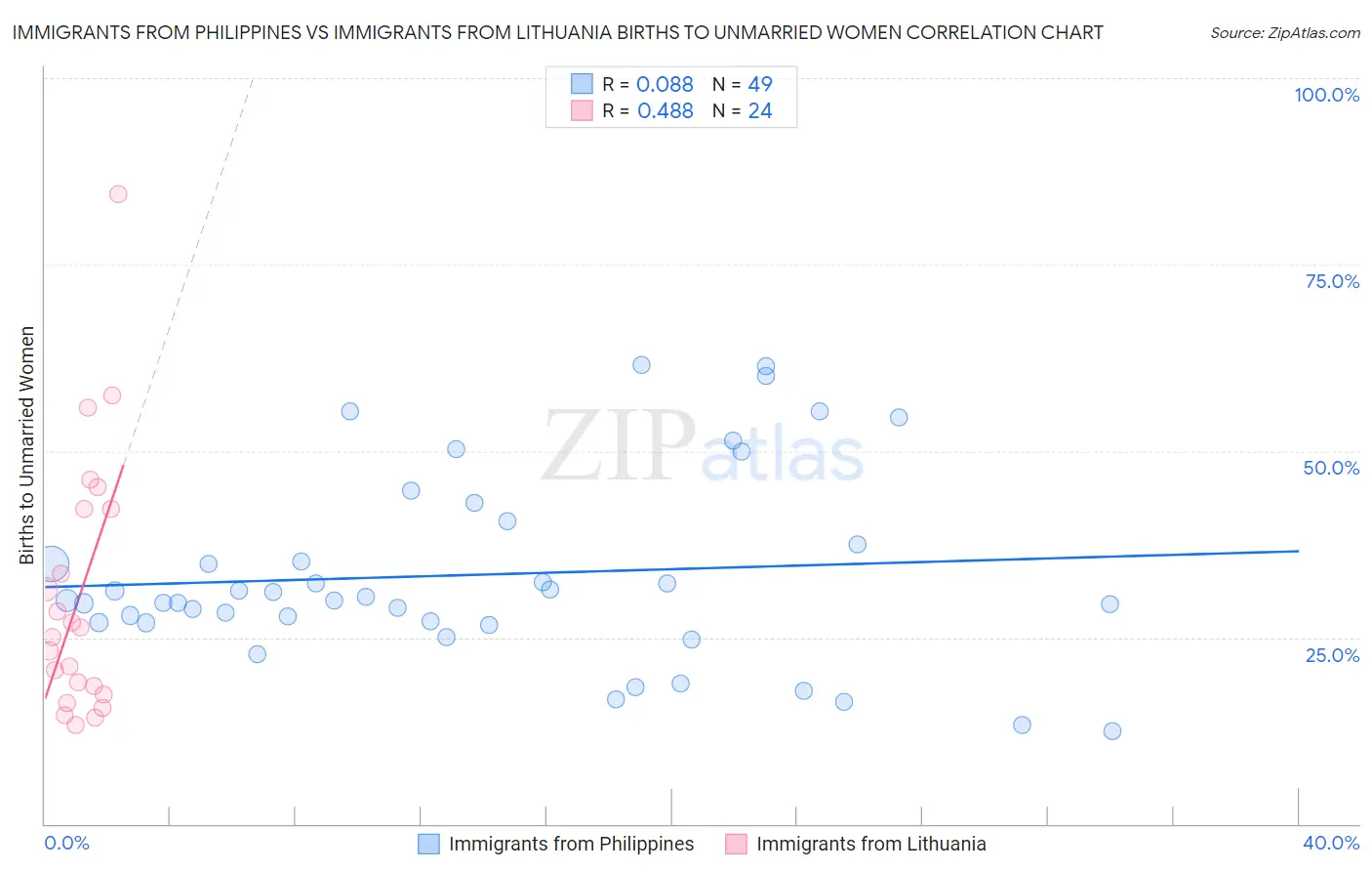 Immigrants from Philippines vs Immigrants from Lithuania Births to Unmarried Women