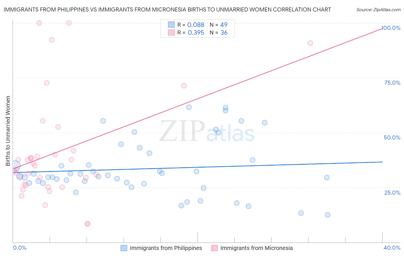 Immigrants from Philippines vs Immigrants from Micronesia Births to Unmarried Women