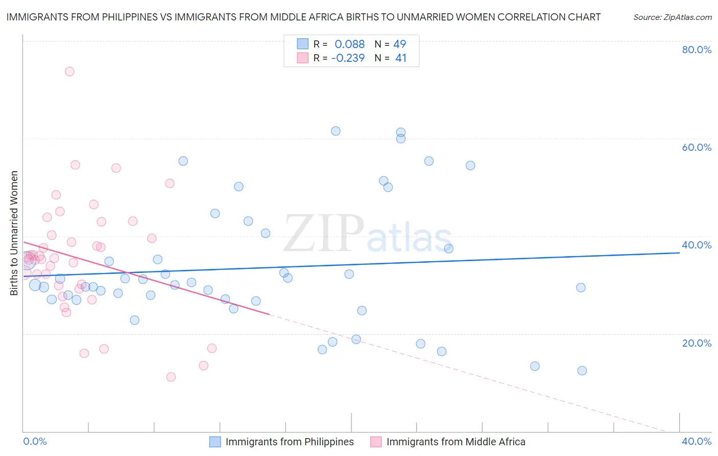 Immigrants from Philippines vs Immigrants from Middle Africa Births to Unmarried Women