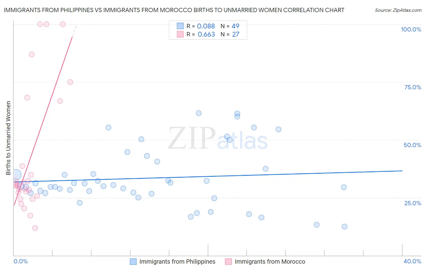 Immigrants from Philippines vs Immigrants from Morocco Births to Unmarried Women