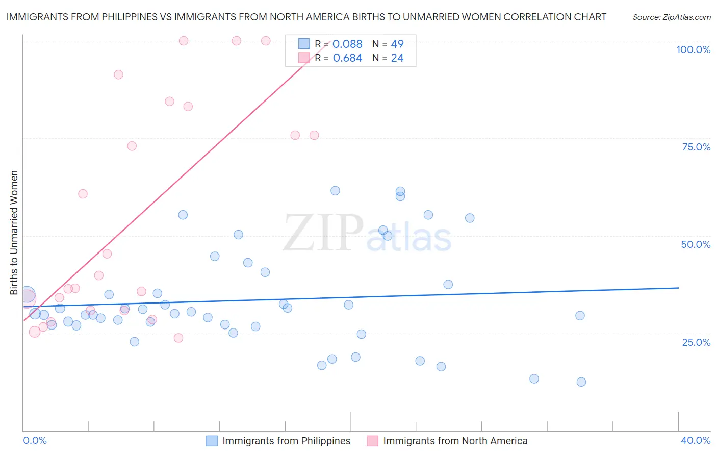 Immigrants from Philippines vs Immigrants from North America Births to Unmarried Women