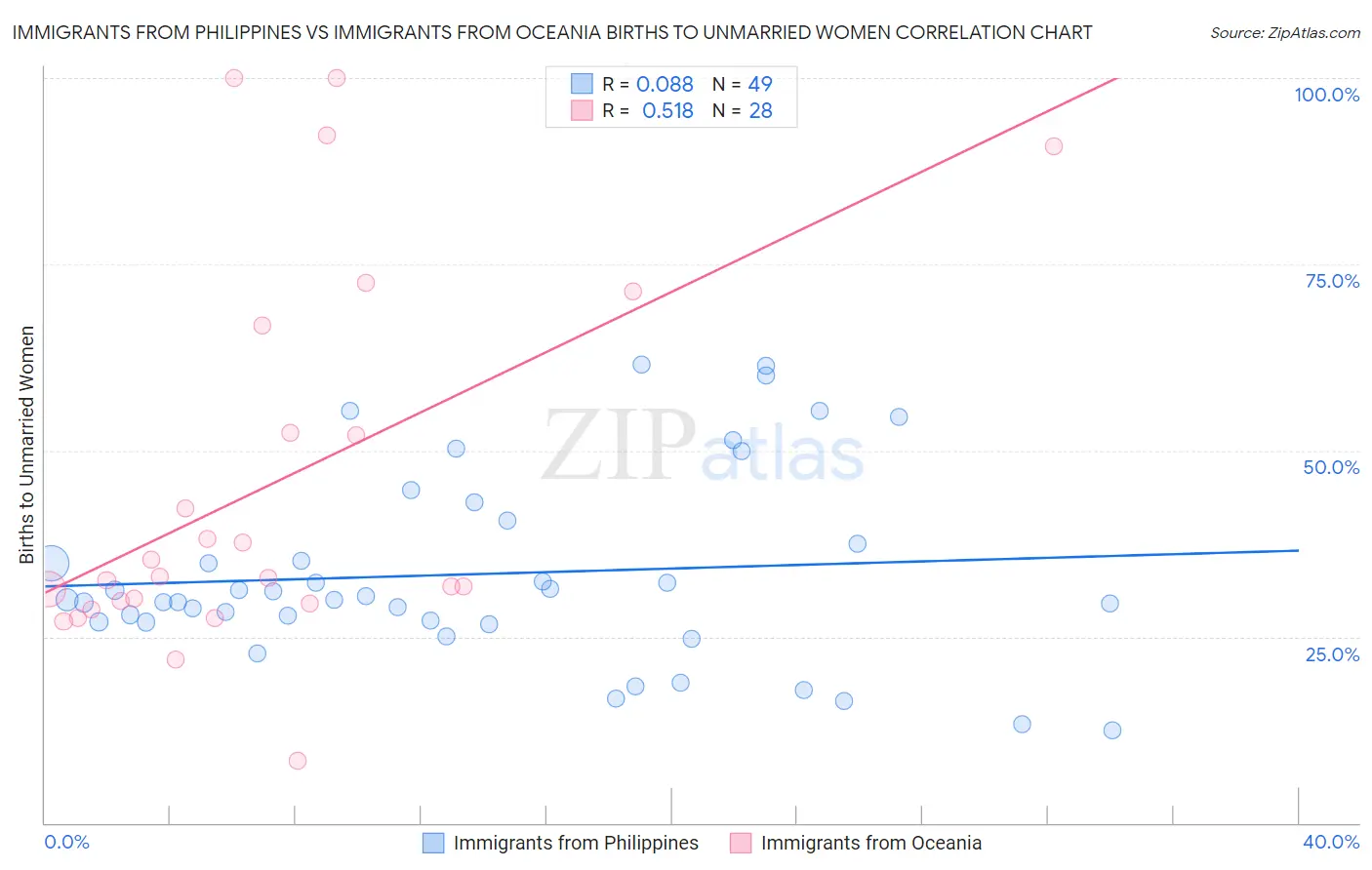 Immigrants from Philippines vs Immigrants from Oceania Births to Unmarried Women