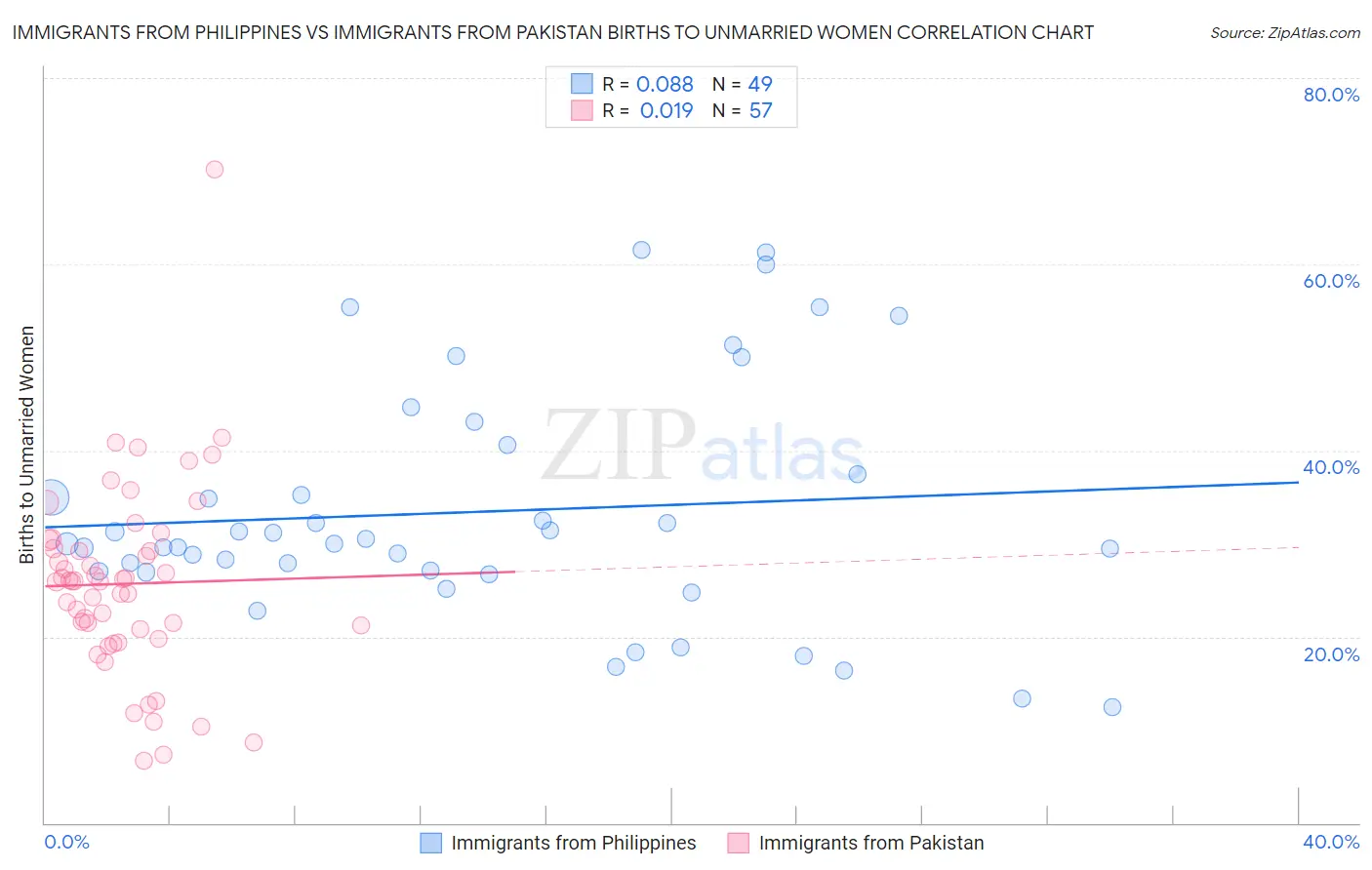 Immigrants from Philippines vs Immigrants from Pakistan Births to Unmarried Women