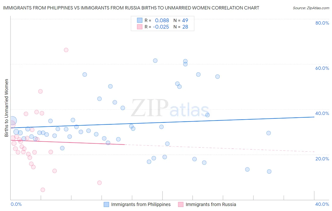 Immigrants from Philippines vs Immigrants from Russia Births to Unmarried Women