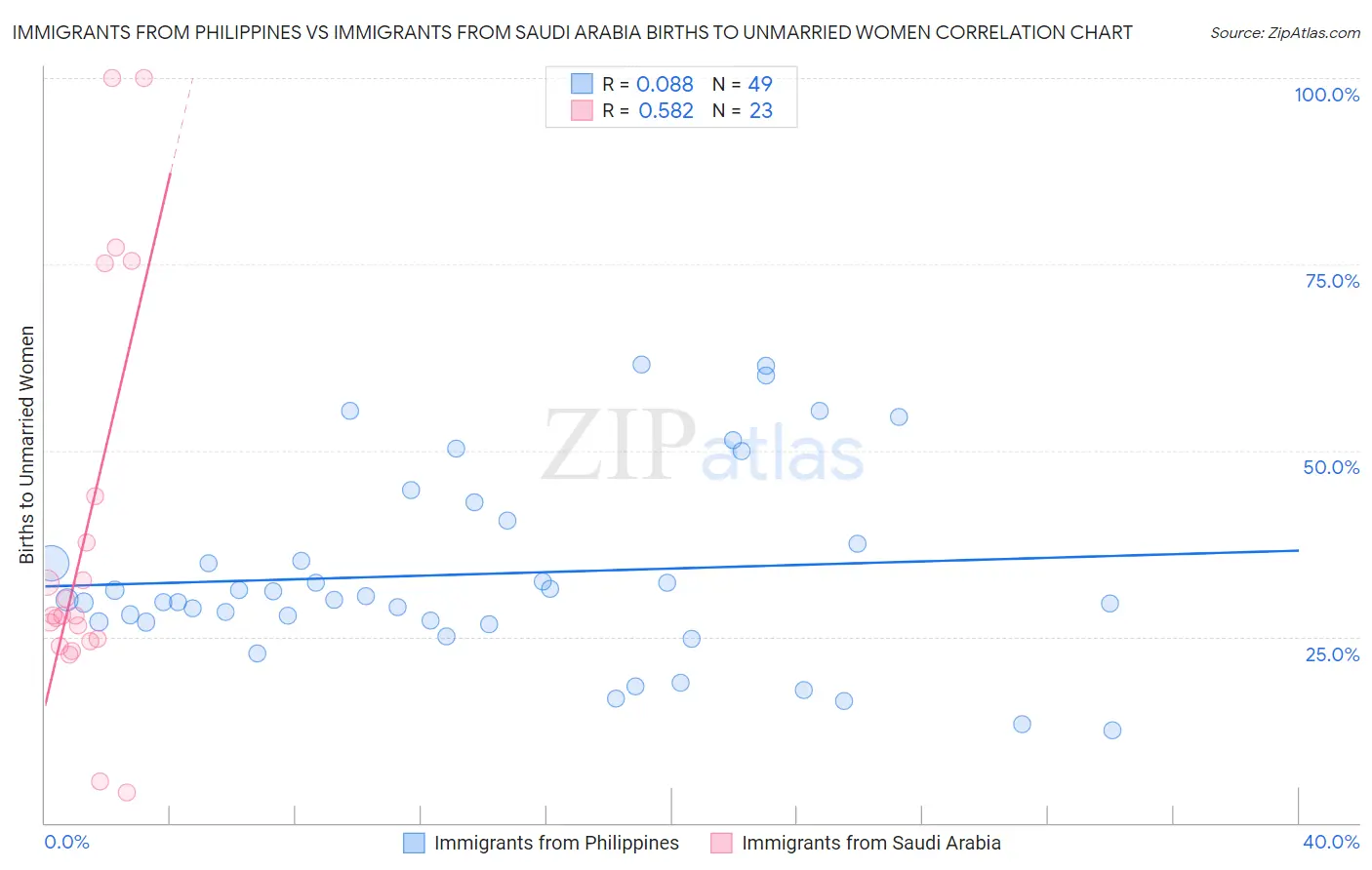 Immigrants from Philippines vs Immigrants from Saudi Arabia Births to Unmarried Women