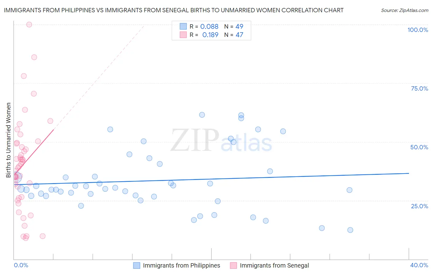Immigrants from Philippines vs Immigrants from Senegal Births to Unmarried Women
