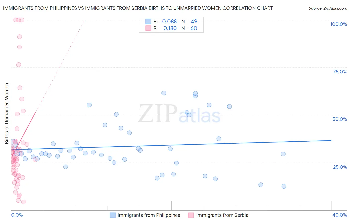 Immigrants from Philippines vs Immigrants from Serbia Births to Unmarried Women