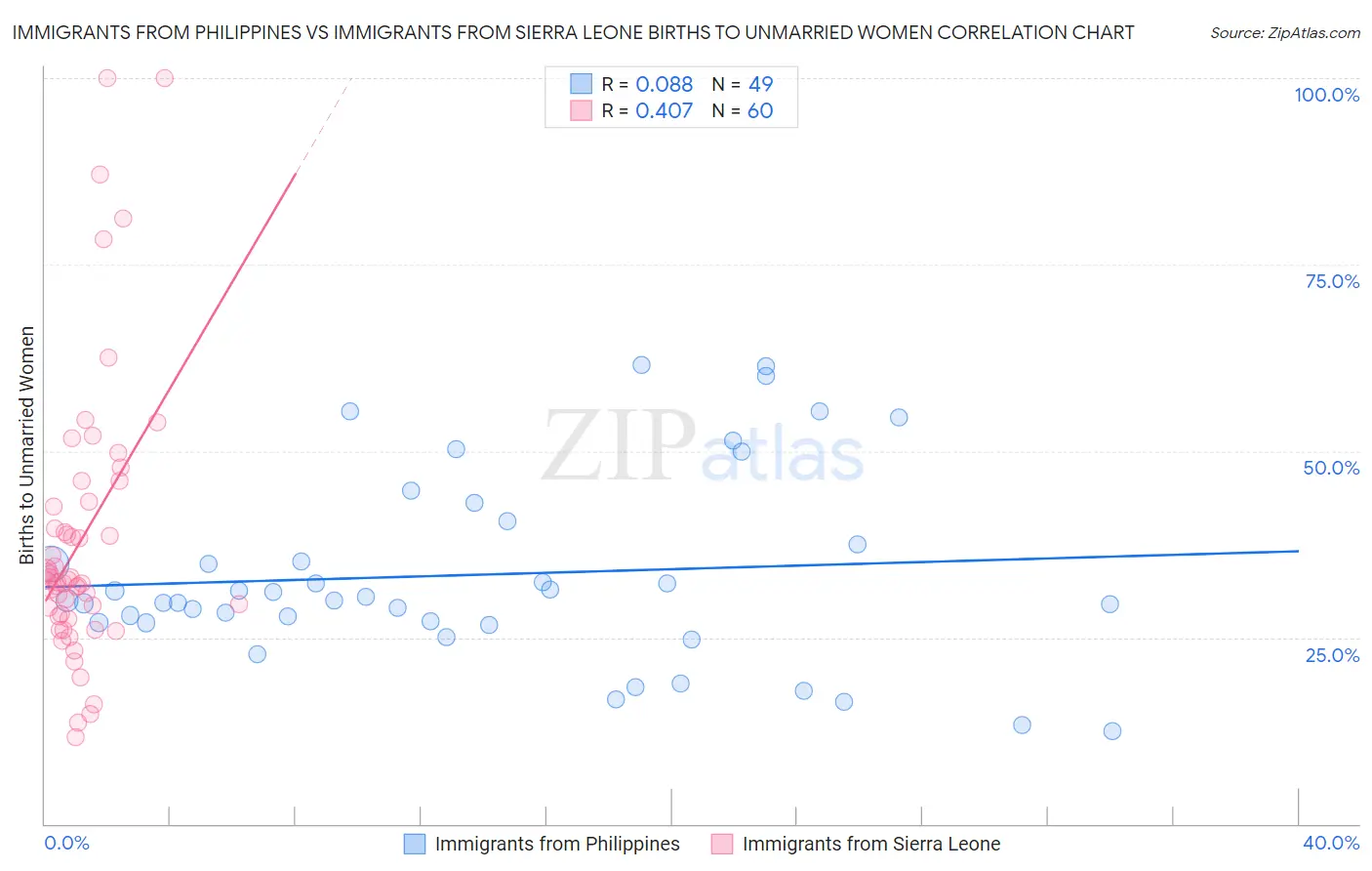 Immigrants from Philippines vs Immigrants from Sierra Leone Births to Unmarried Women