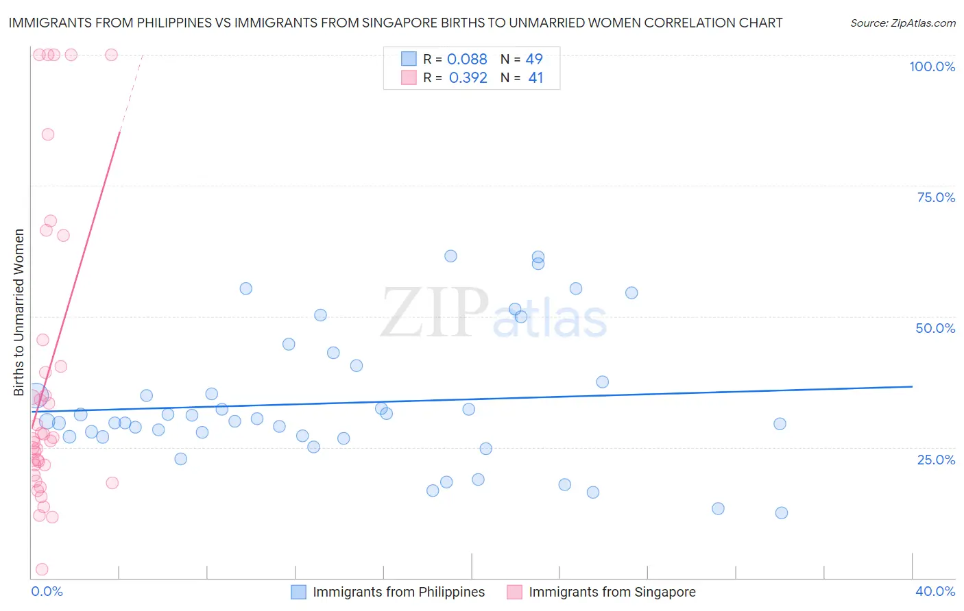Immigrants from Philippines vs Immigrants from Singapore Births to Unmarried Women