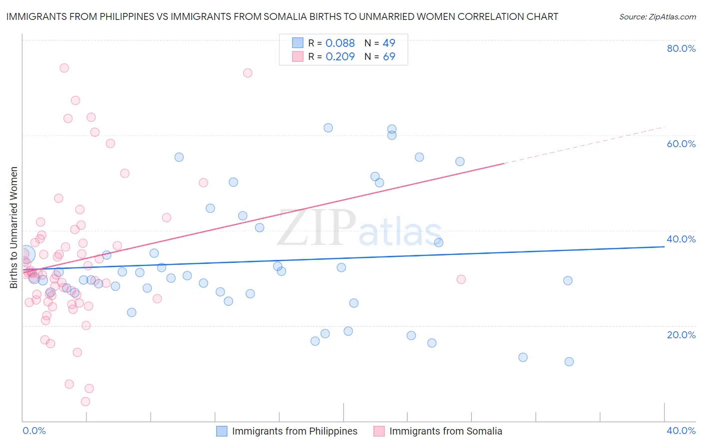 Immigrants from Philippines vs Immigrants from Somalia Births to Unmarried Women