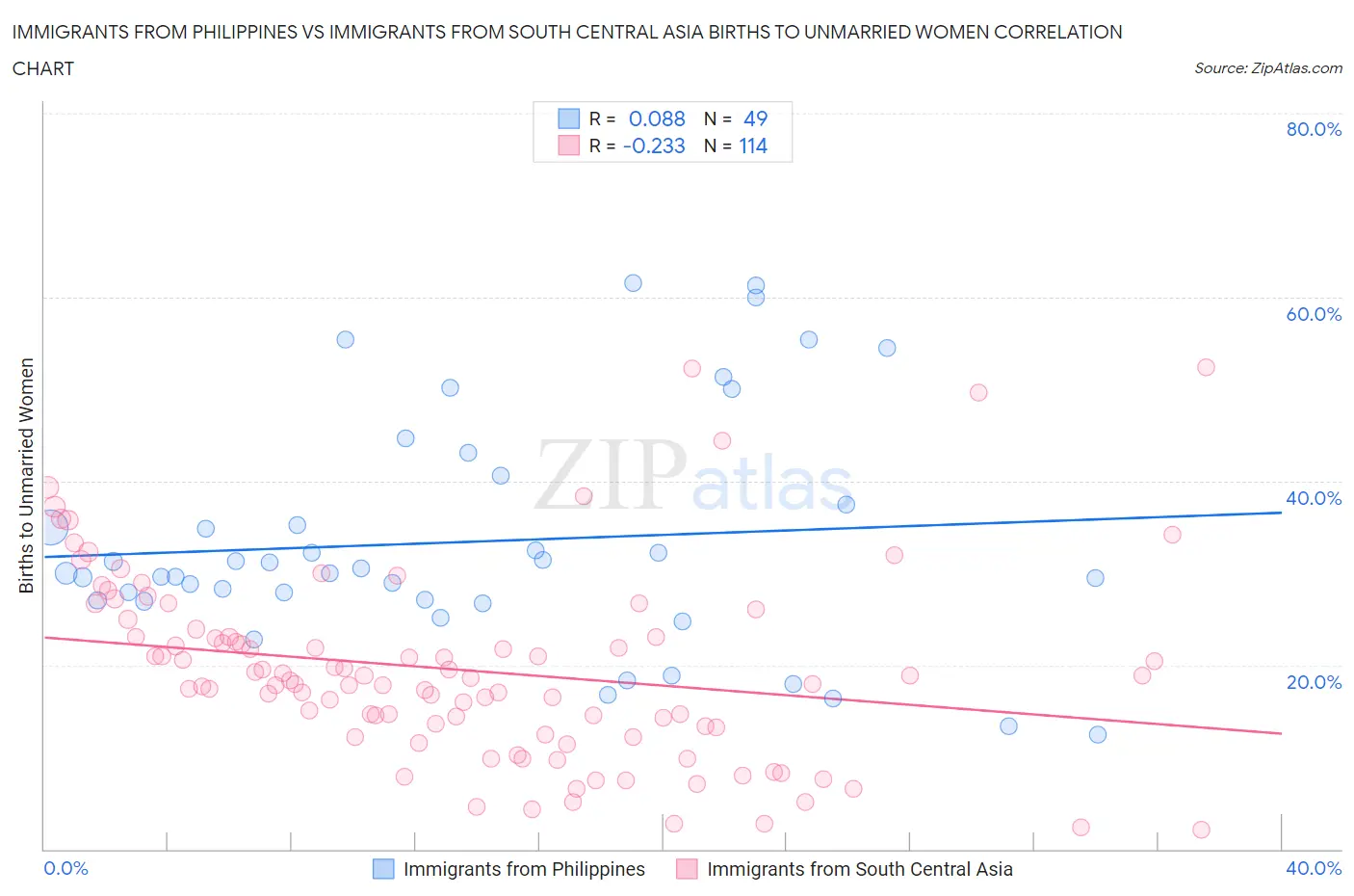 Immigrants from Philippines vs Immigrants from South Central Asia Births to Unmarried Women
