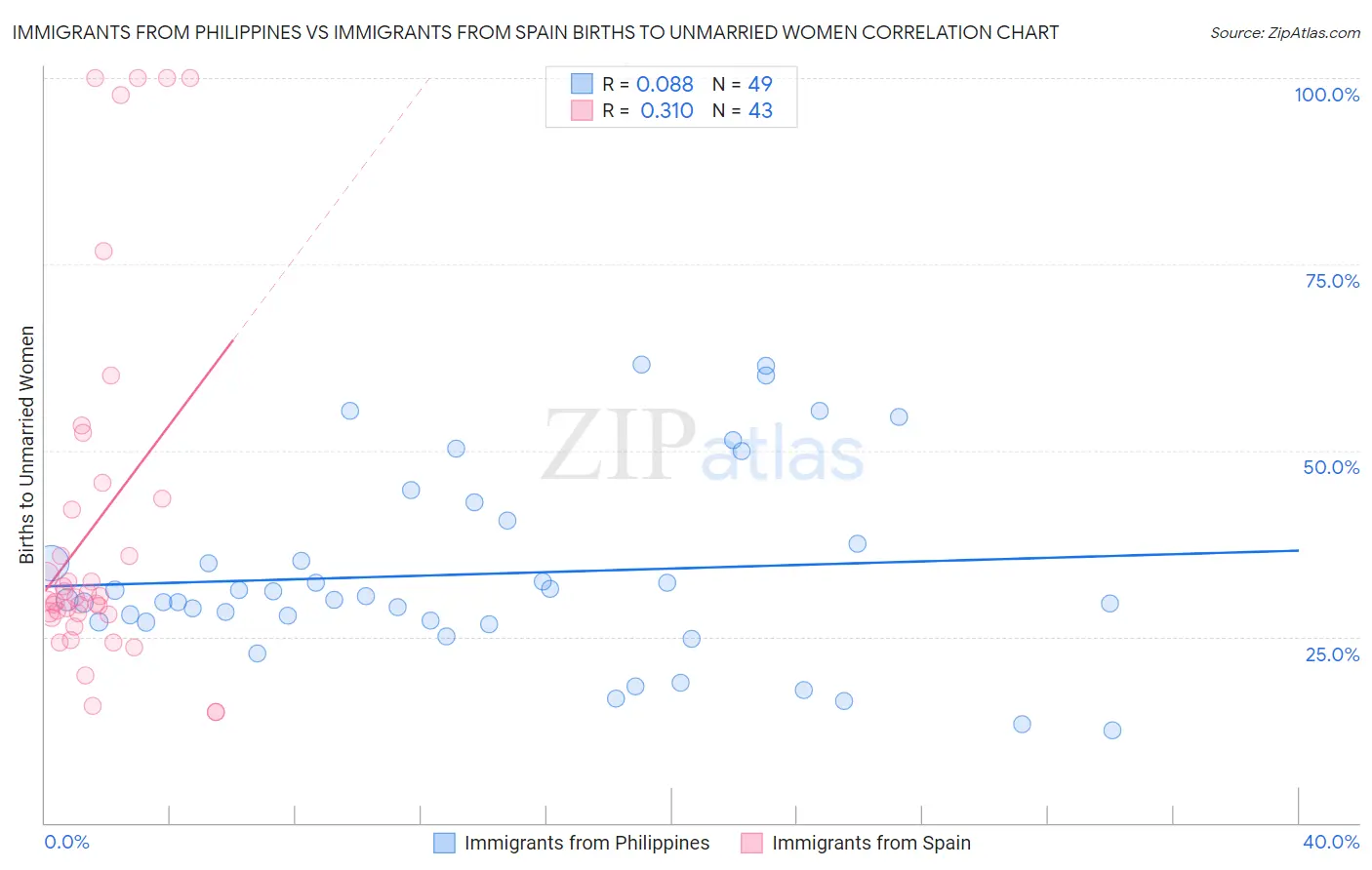 Immigrants from Philippines vs Immigrants from Spain Births to Unmarried Women