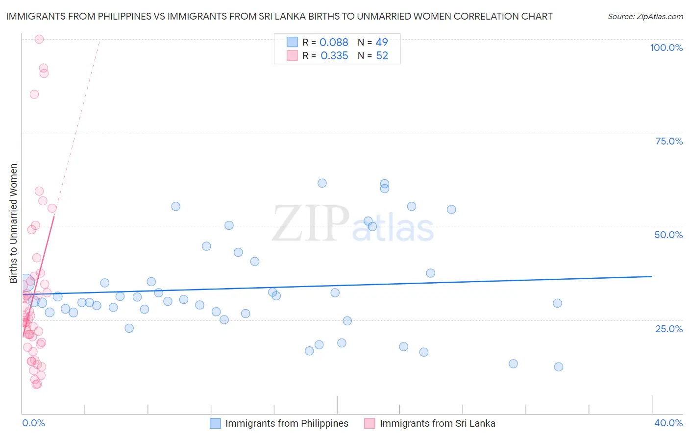 Immigrants from Philippines vs Immigrants from Sri Lanka Births to Unmarried Women