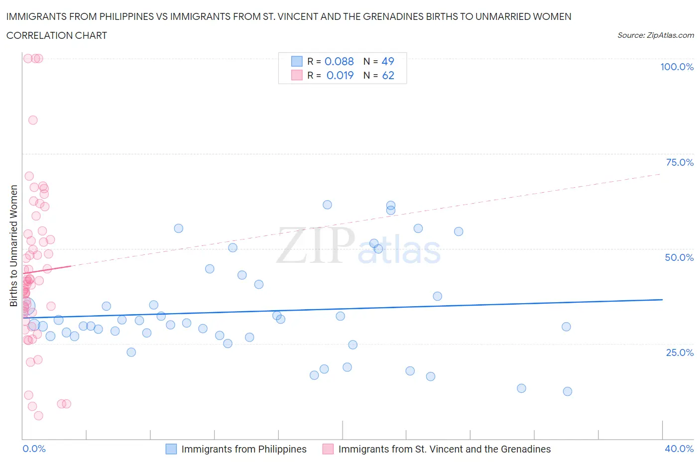Immigrants from Philippines vs Immigrants from St. Vincent and the Grenadines Births to Unmarried Women