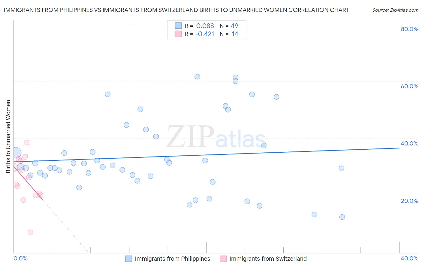 Immigrants from Philippines vs Immigrants from Switzerland Births to Unmarried Women