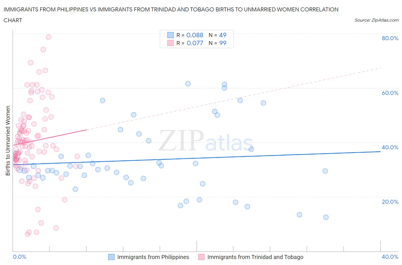 Immigrants from Philippines vs Immigrants from Trinidad and Tobago Births to Unmarried Women