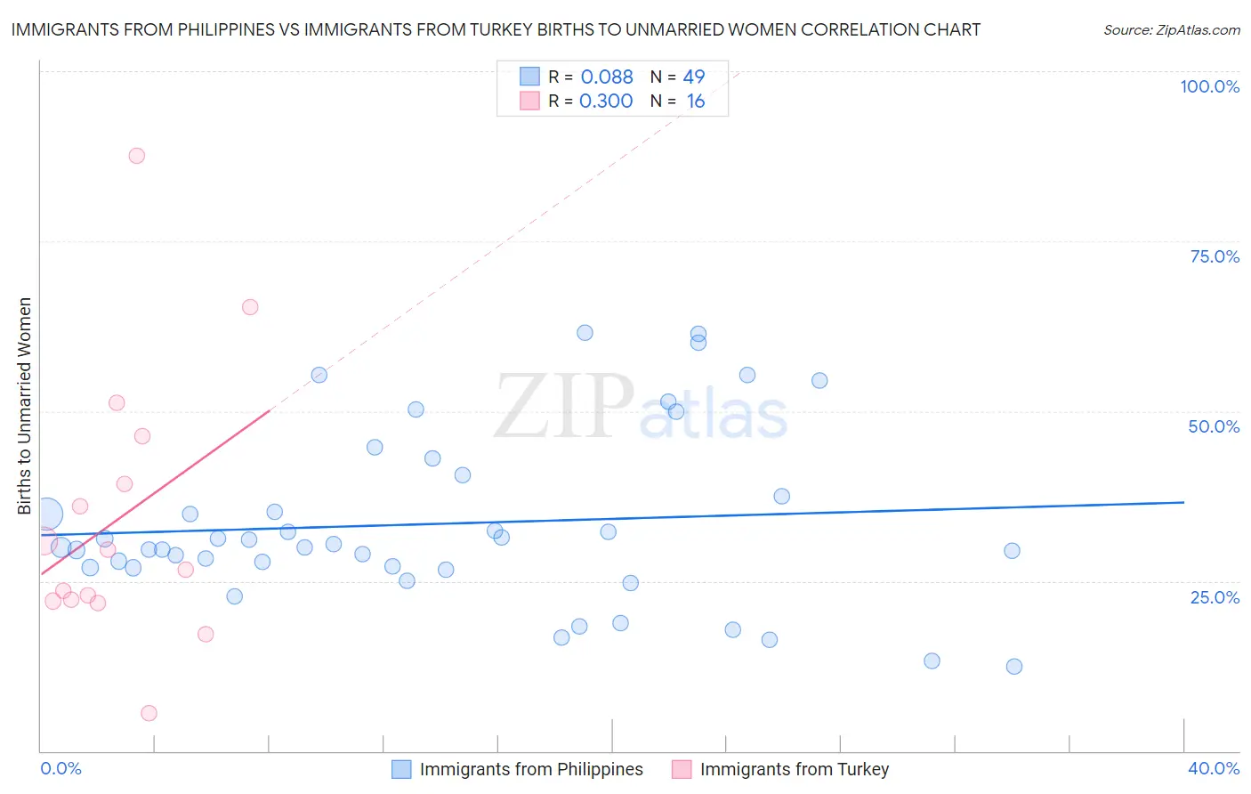 Immigrants from Philippines vs Immigrants from Turkey Births to Unmarried Women