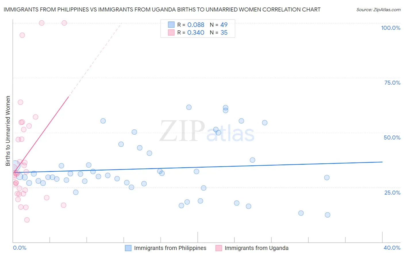 Immigrants from Philippines vs Immigrants from Uganda Births to Unmarried Women