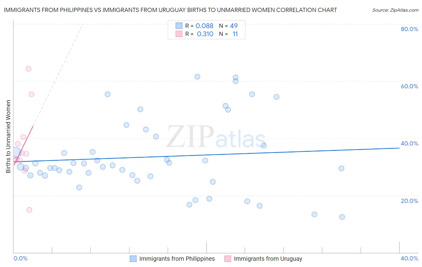 Immigrants from Philippines vs Immigrants from Uruguay Births to Unmarried Women