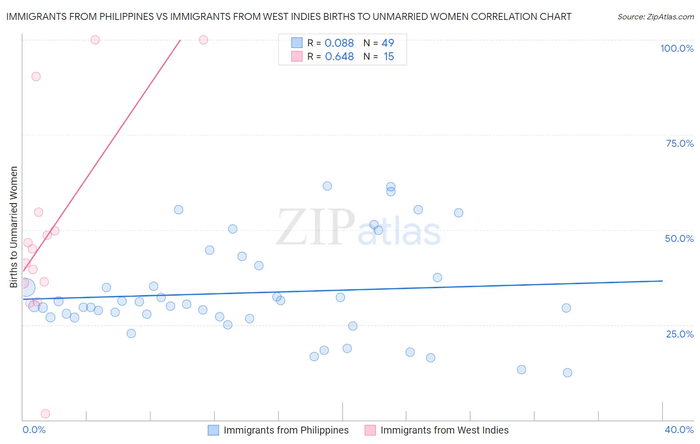 Immigrants from Philippines vs Immigrants from West Indies Births to Unmarried Women