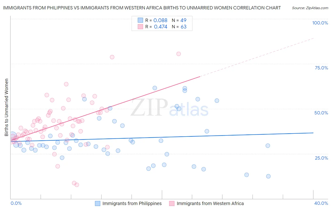 Immigrants from Philippines vs Immigrants from Western Africa Births to Unmarried Women