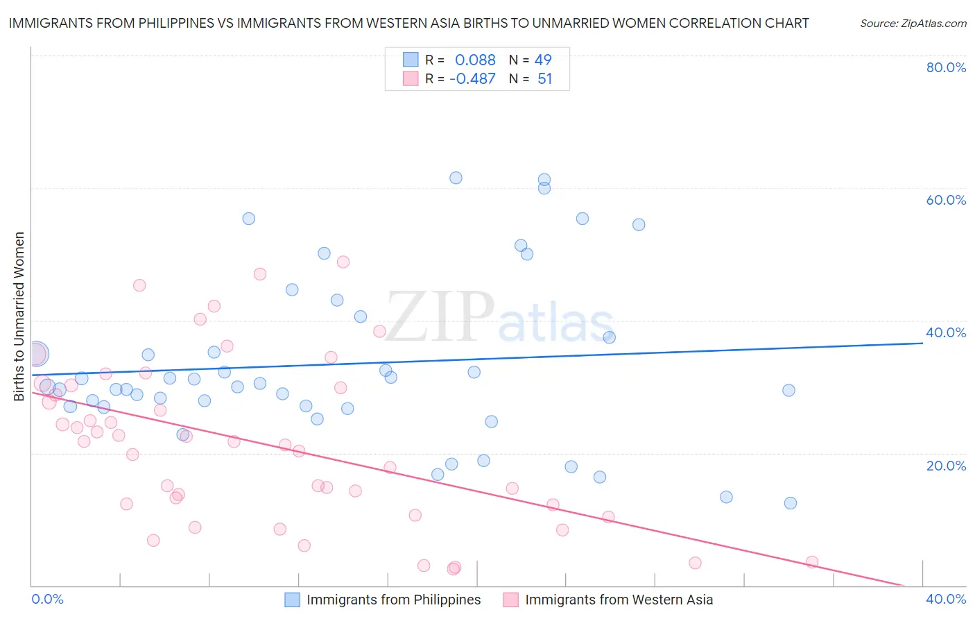 Immigrants from Philippines vs Immigrants from Western Asia Births to Unmarried Women