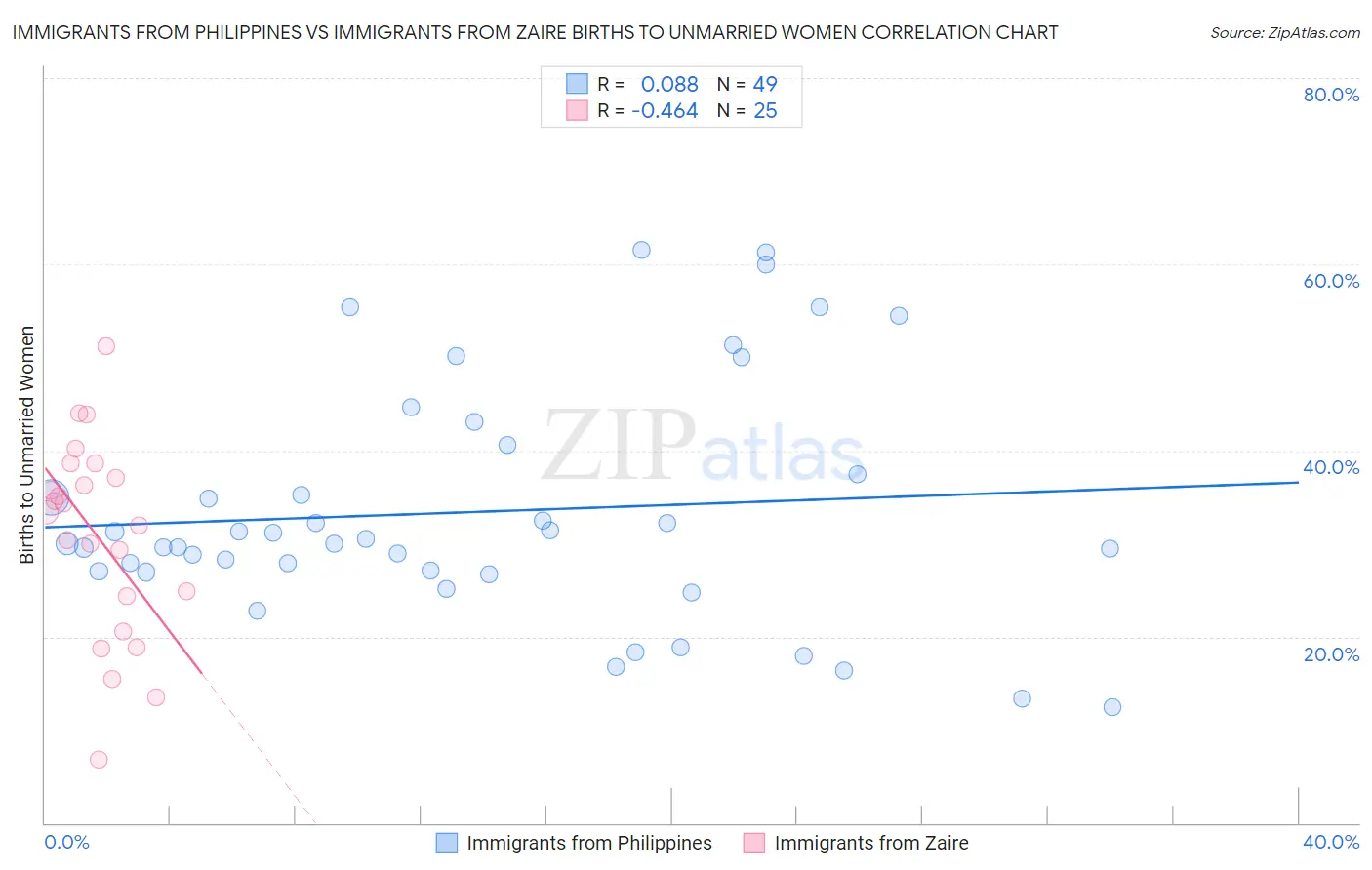 Immigrants from Philippines vs Immigrants from Zaire Births to Unmarried Women