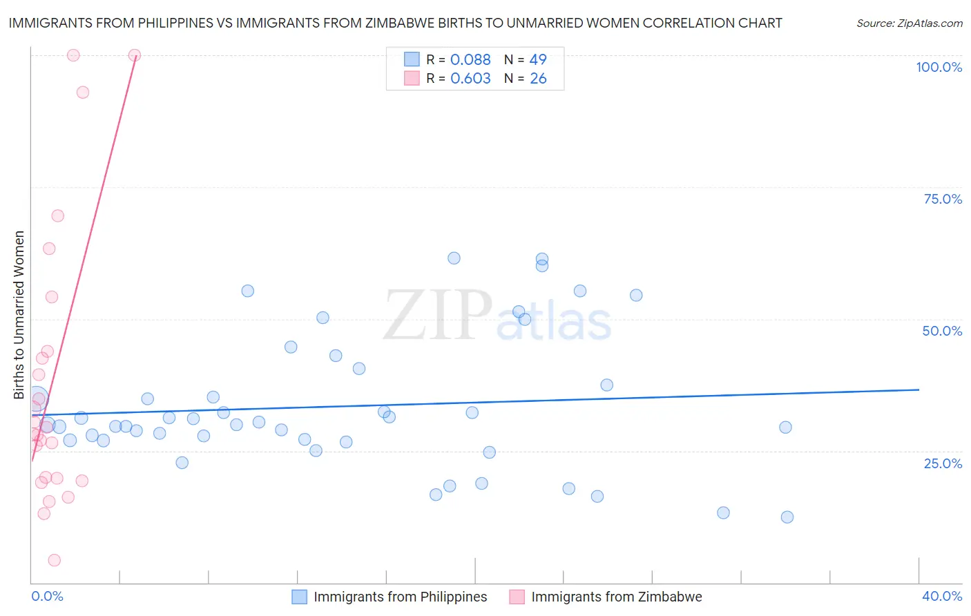 Immigrants from Philippines vs Immigrants from Zimbabwe Births to Unmarried Women