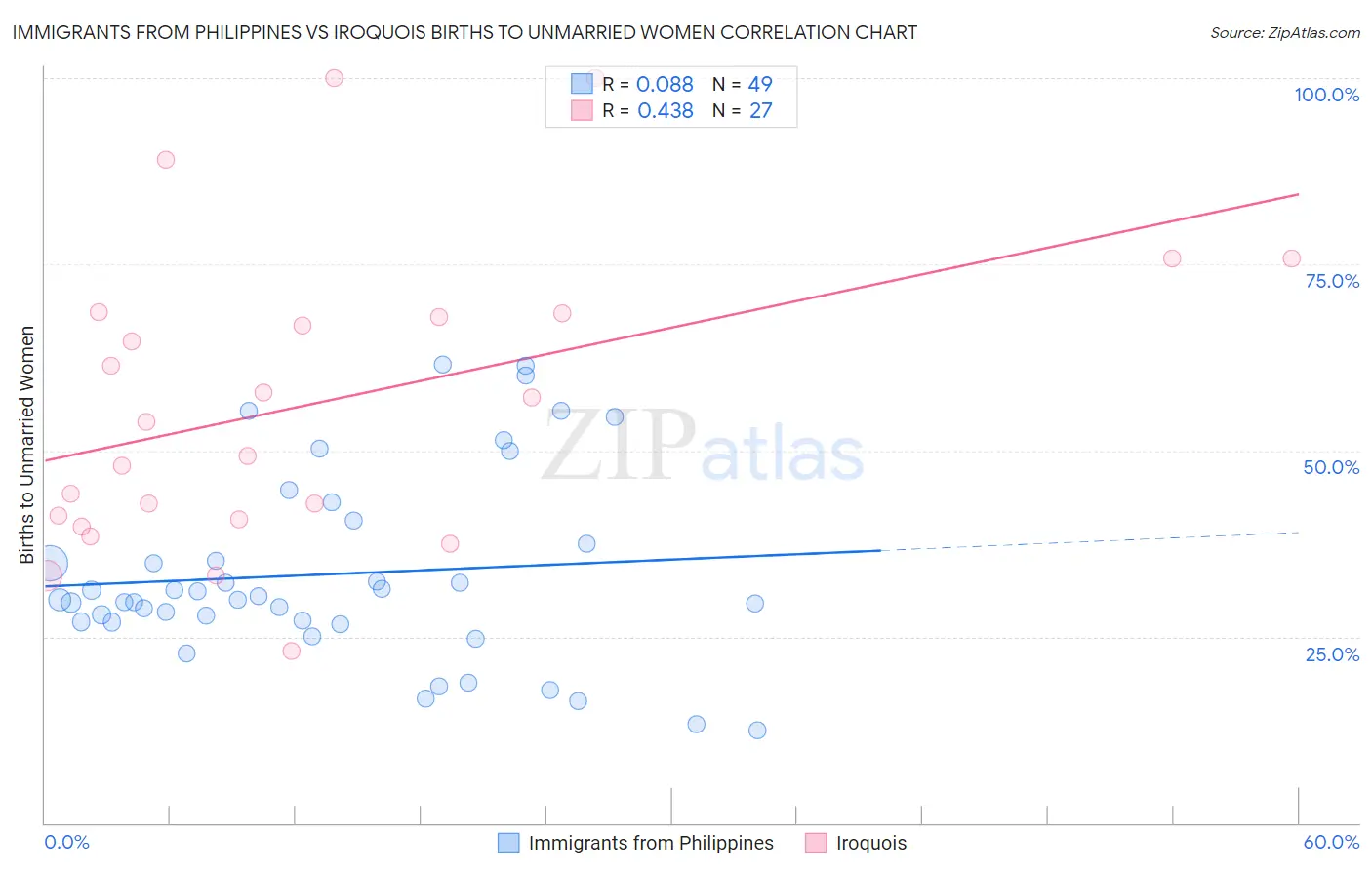 Immigrants from Philippines vs Iroquois Births to Unmarried Women