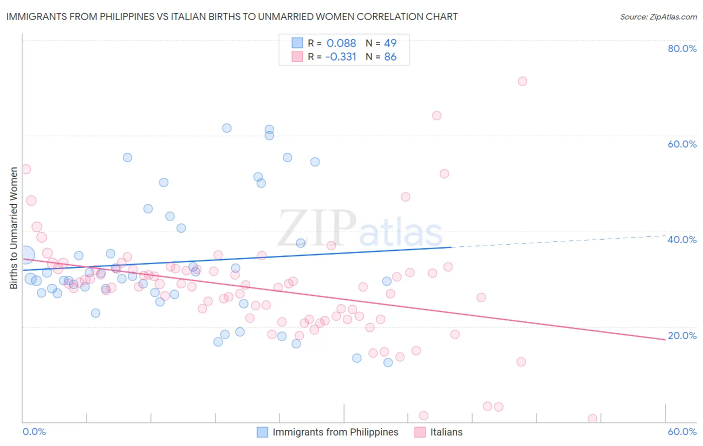 Immigrants from Philippines vs Italian Births to Unmarried Women