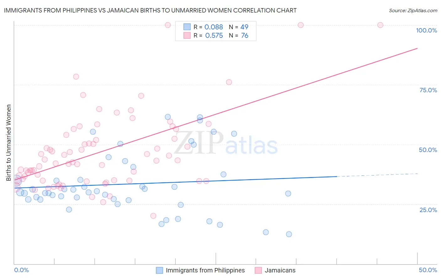 Immigrants from Philippines vs Jamaican Births to Unmarried Women